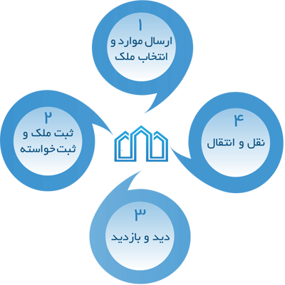 خرید و فروش ملک